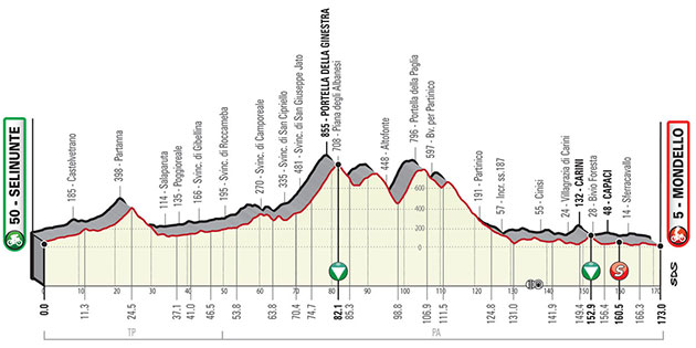 Stage 2 profile